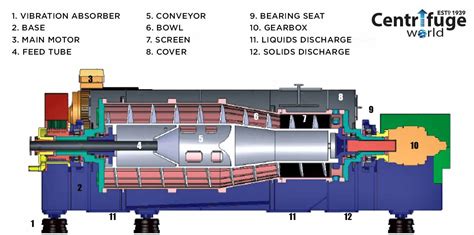 centrifugal dewatering pump|what is decanter centrifuge.